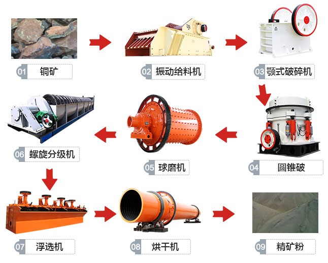 江西德興700t/h銅礦生產(chǎn)線工藝流程