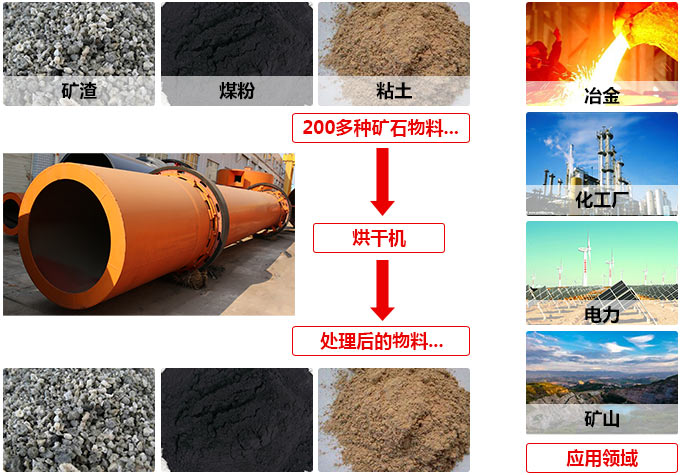 烘干機(jī)應(yīng)用領(lǐng)域