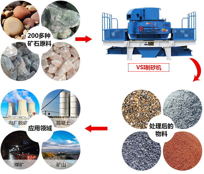 安山巖制砂機(jī)用途