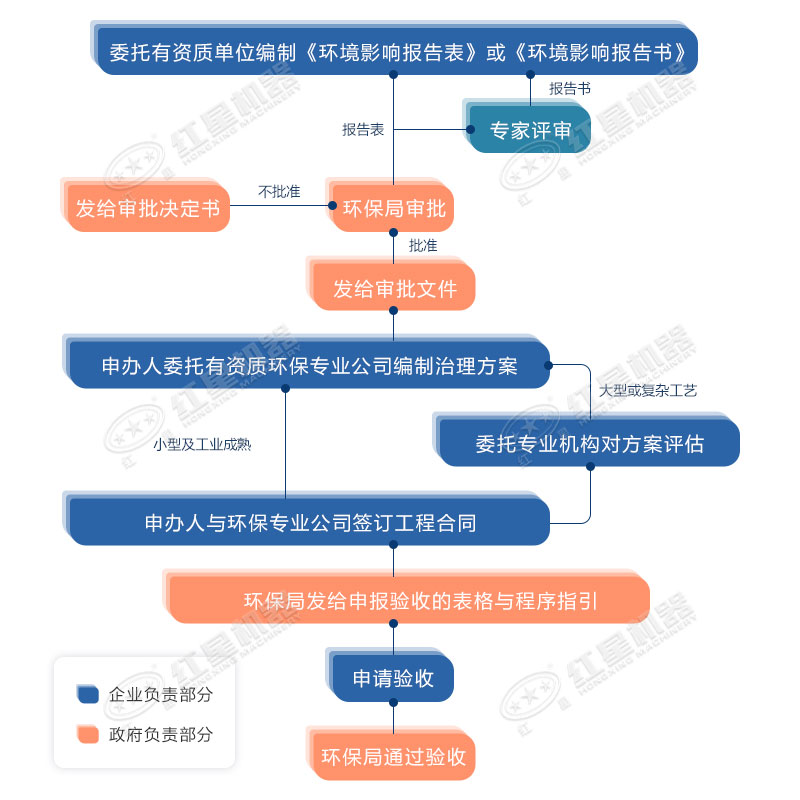 關(guān)于環(huán)評的流程