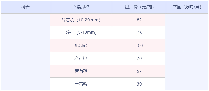新鄉(xiāng)市砂石骨料數據