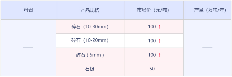 江門砂石骨料數據