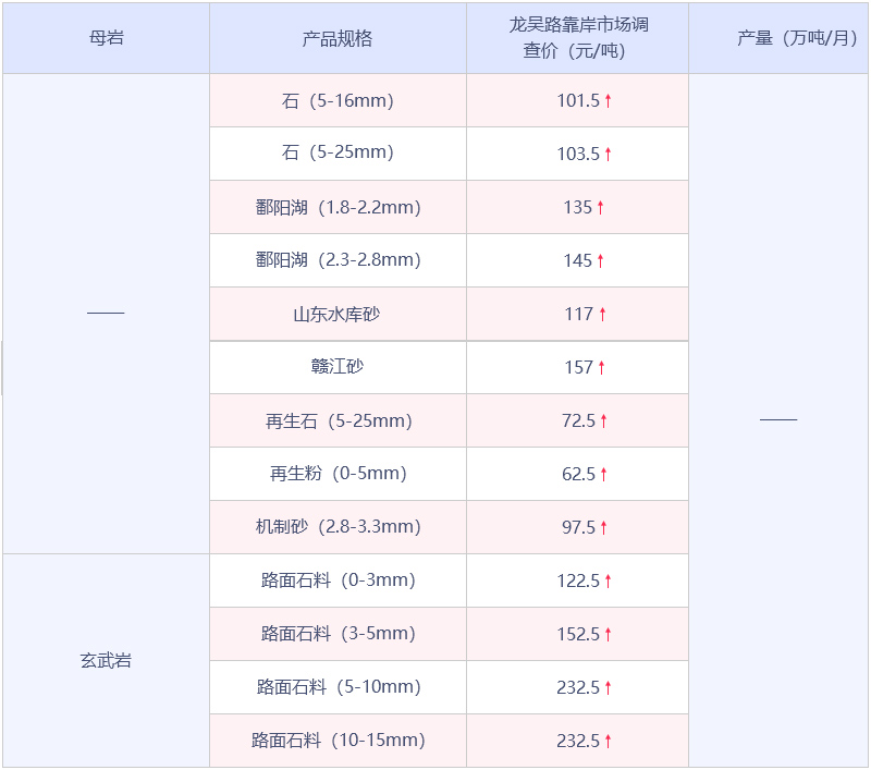 上海市砂石骨料數據