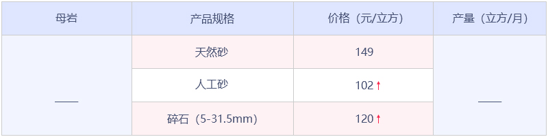 青島市內三區(qū)砂石骨料數據