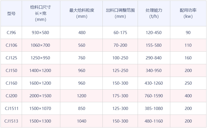 CJ歐版系列顎式破碎機參數(shù)表
