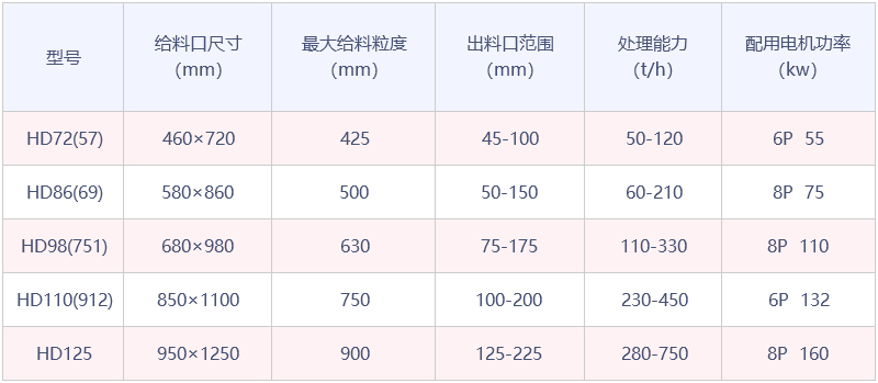 HD德版系列顎式破碎機參數(shù)表
