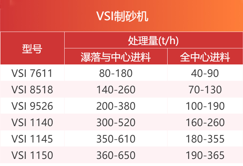 VSI系列制砂機(jī)參數(shù)